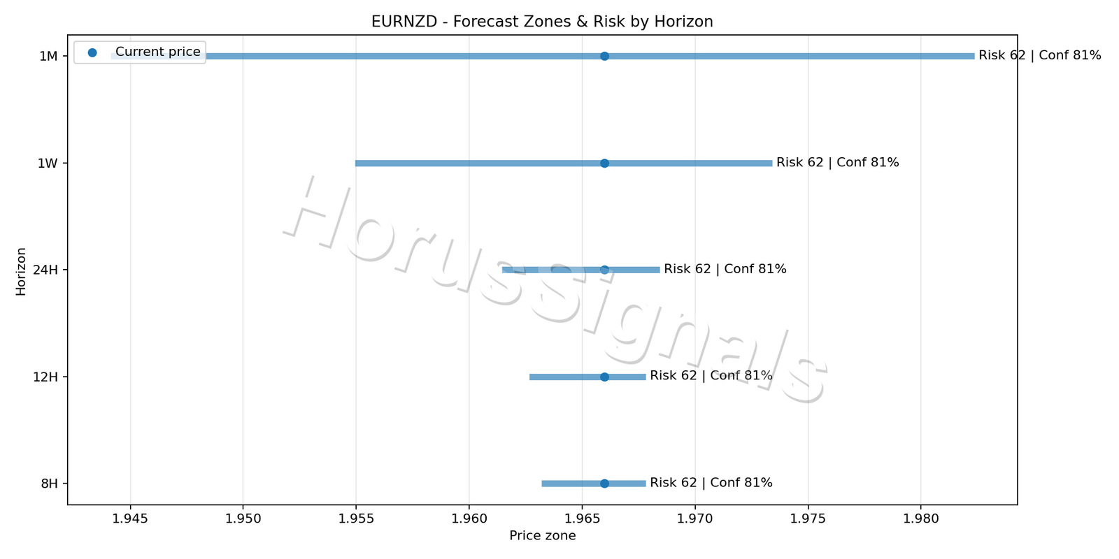 EURNZD M5 04 FORECAST RISK