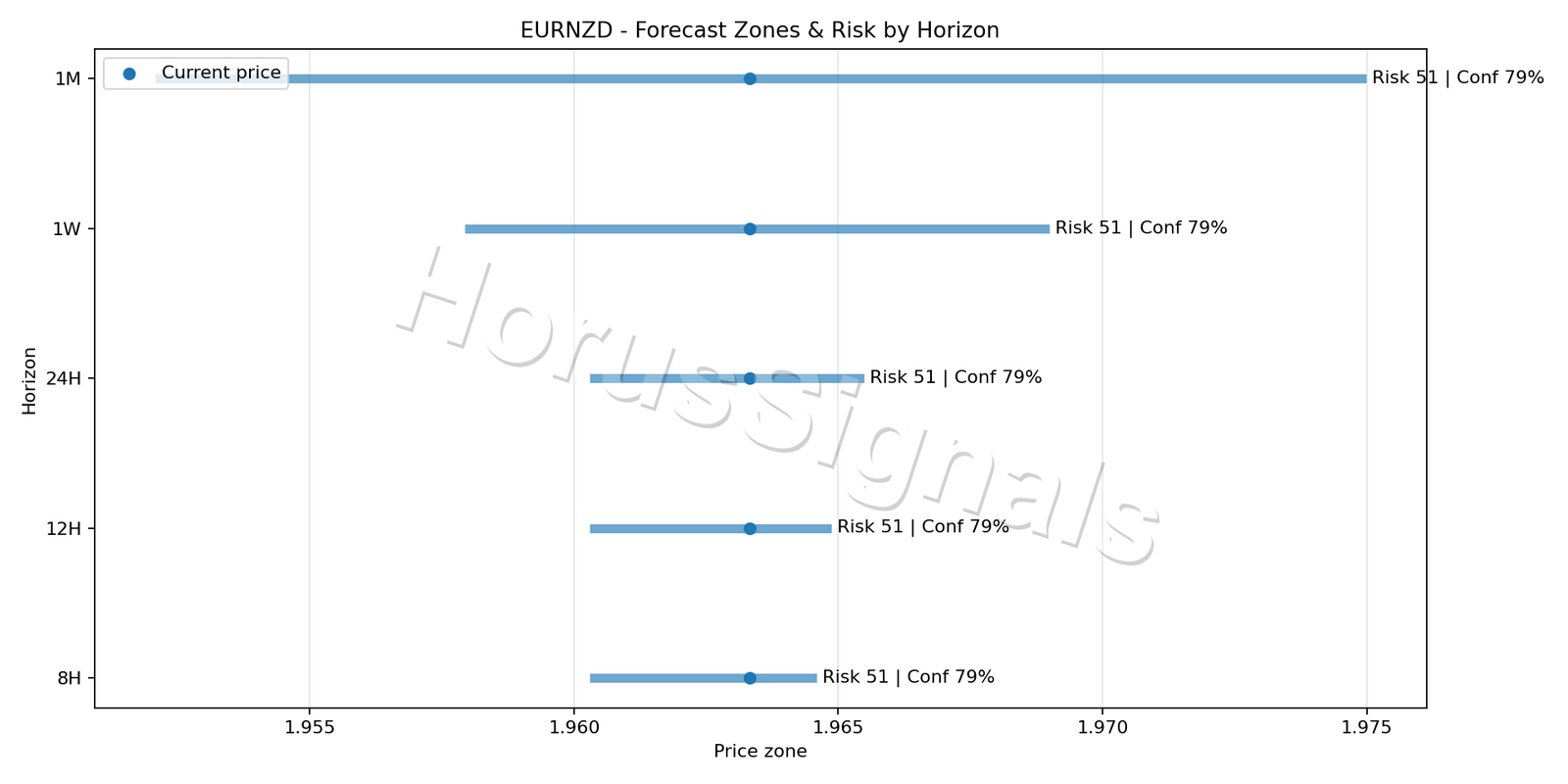 EURNZD M5 04 FORECAST RISK
