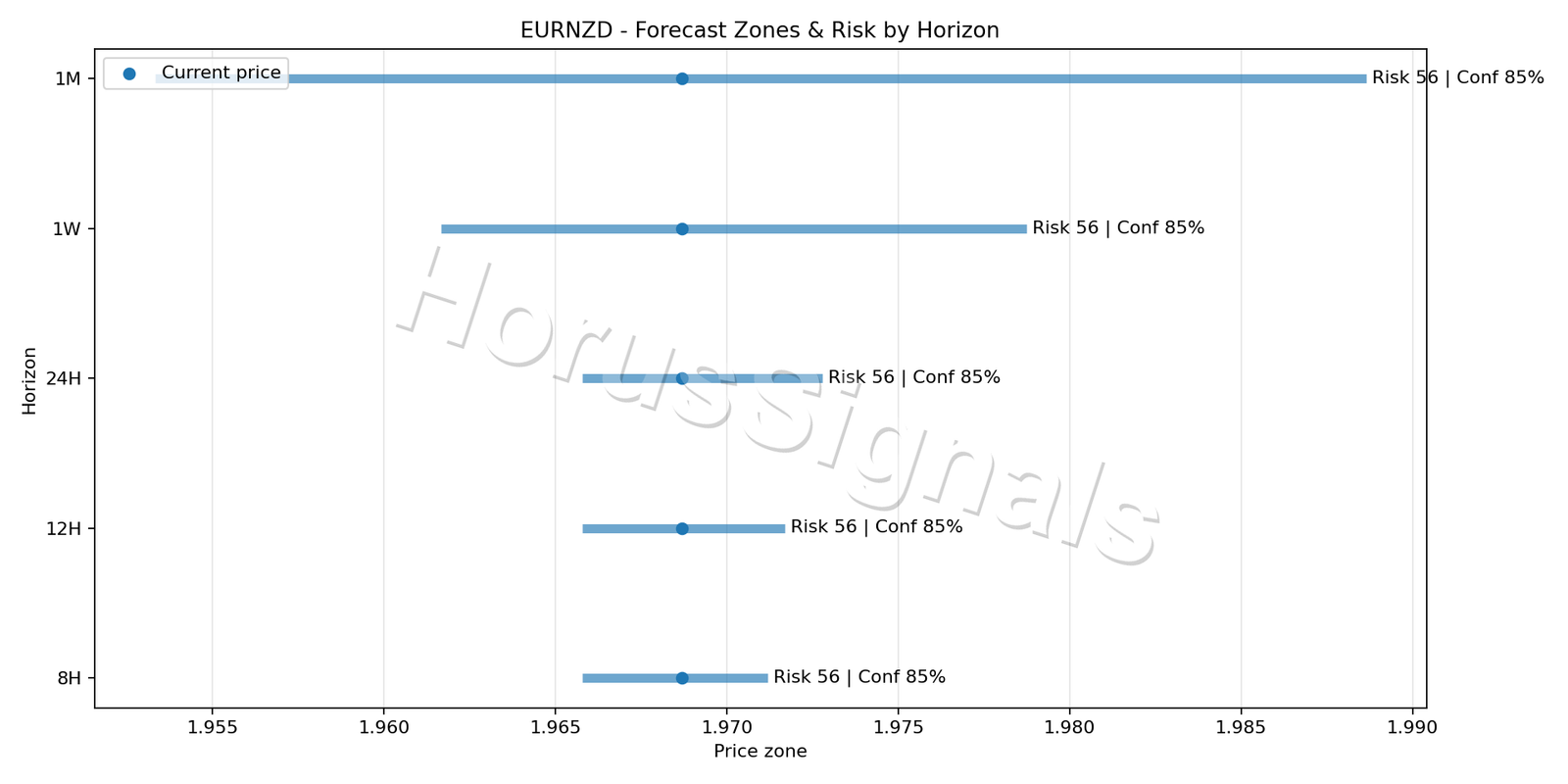 EURNZD M5 04 FORECAST RISK
