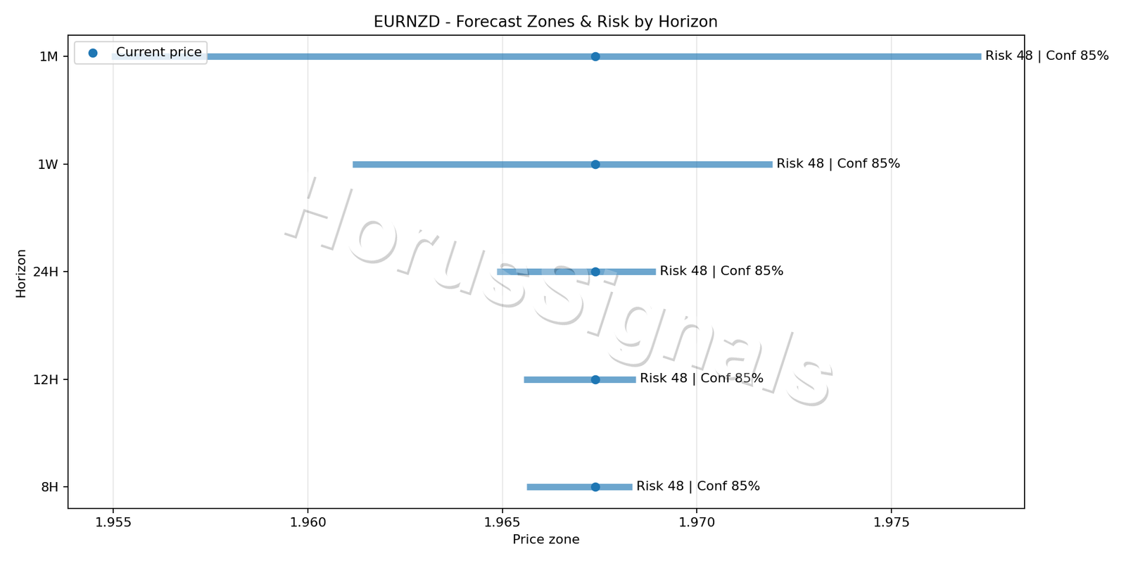 EURNZD M5 04 FORECAST RISK