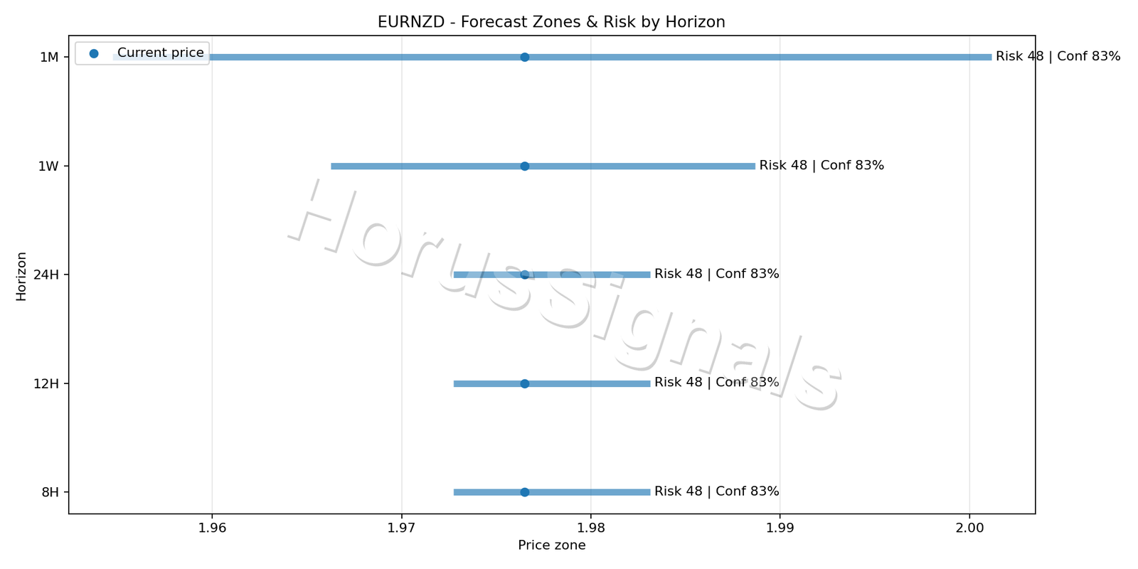 EURNZD M5 04 FORECAST RISK