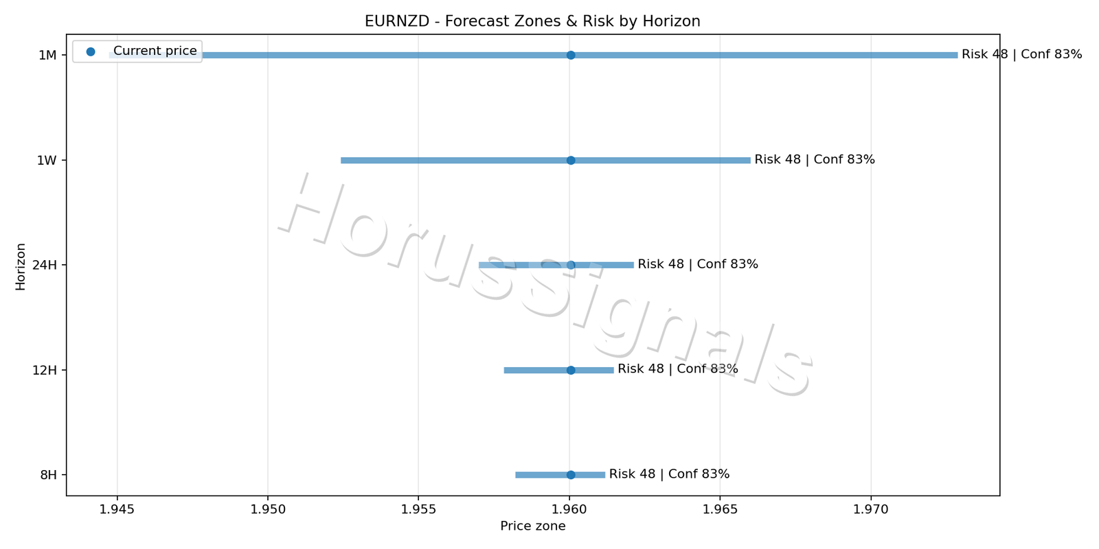 EURNZD M5 04 FORECAST RISK