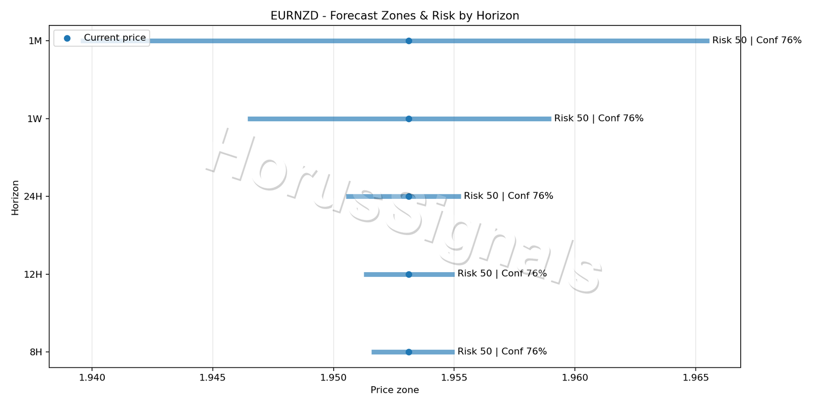 EURNZD M5 04 FORECAST RISK