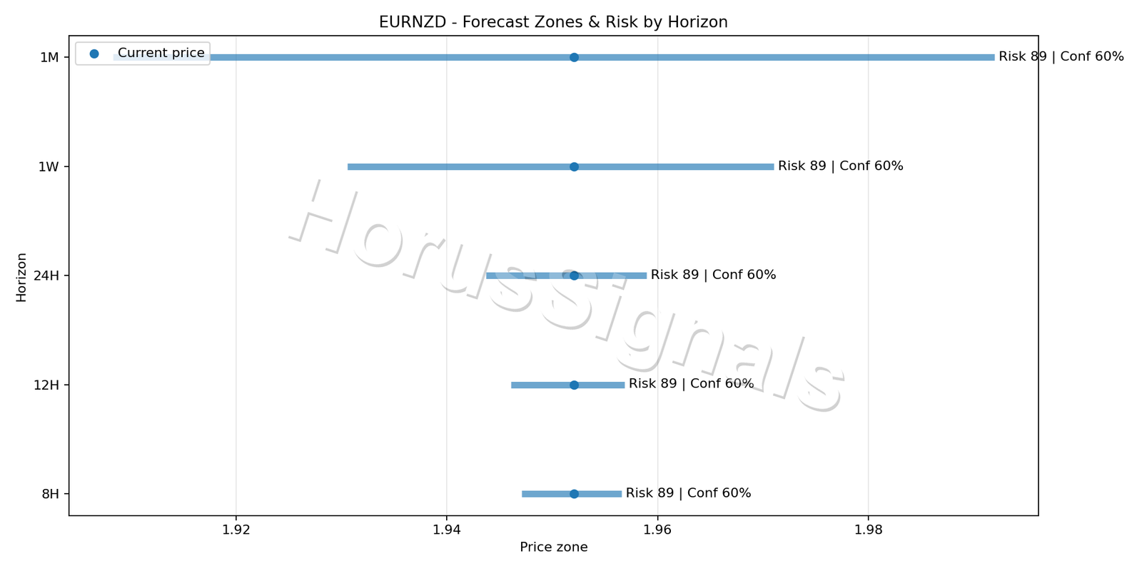 EURNZD M5 04 FORECAST RISK