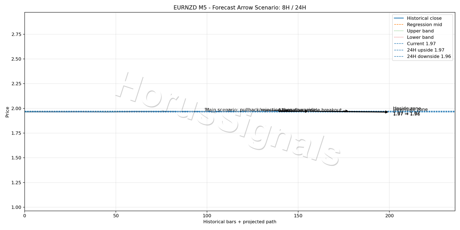 EURNZD M5 05 FORECAST ARROW SCENARIO