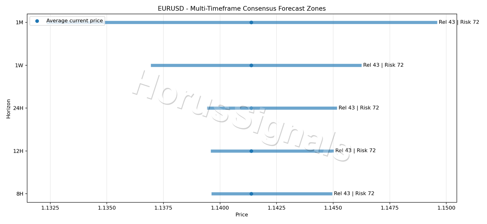 EURUSD CONSENSUS 01 PRICE ZONES
