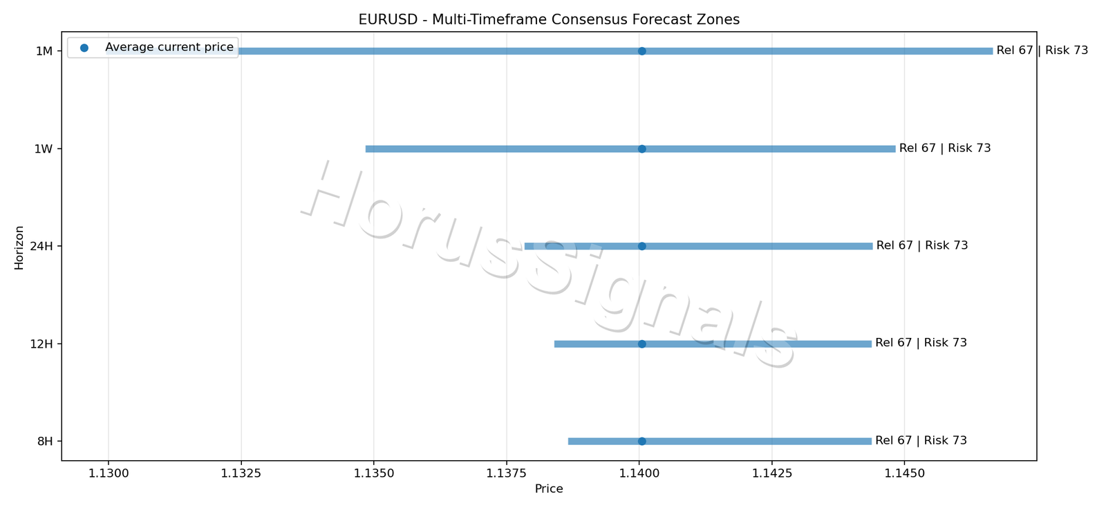 EURUSD CONSENSUS 01 PRICE ZONES