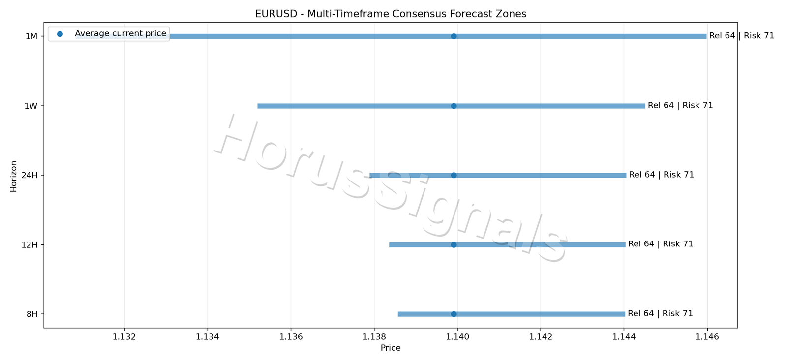 EURUSD CONSENSUS 01 PRICE ZONES