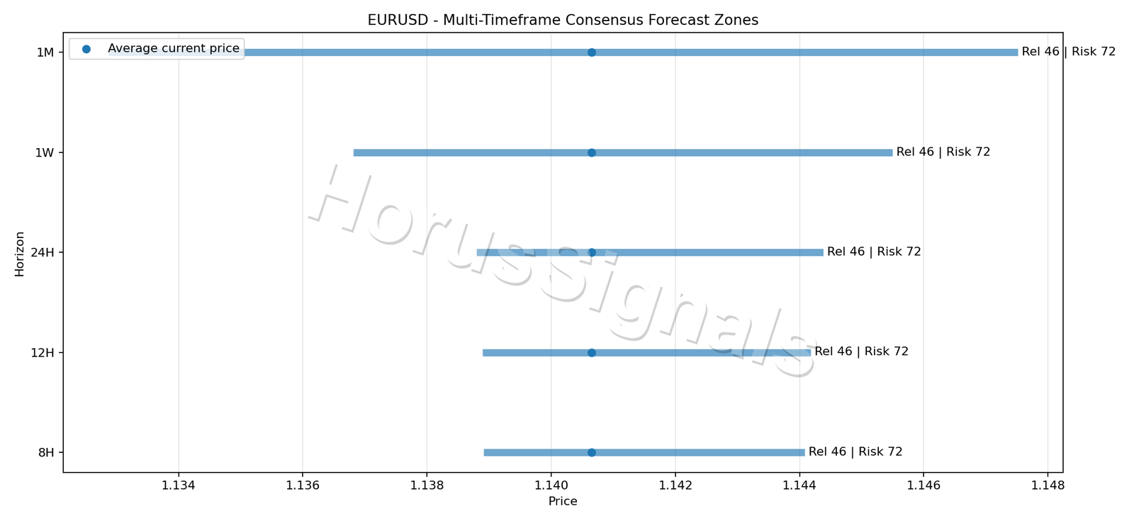 EURUSD CONSENSUS 01 PRICE ZONES