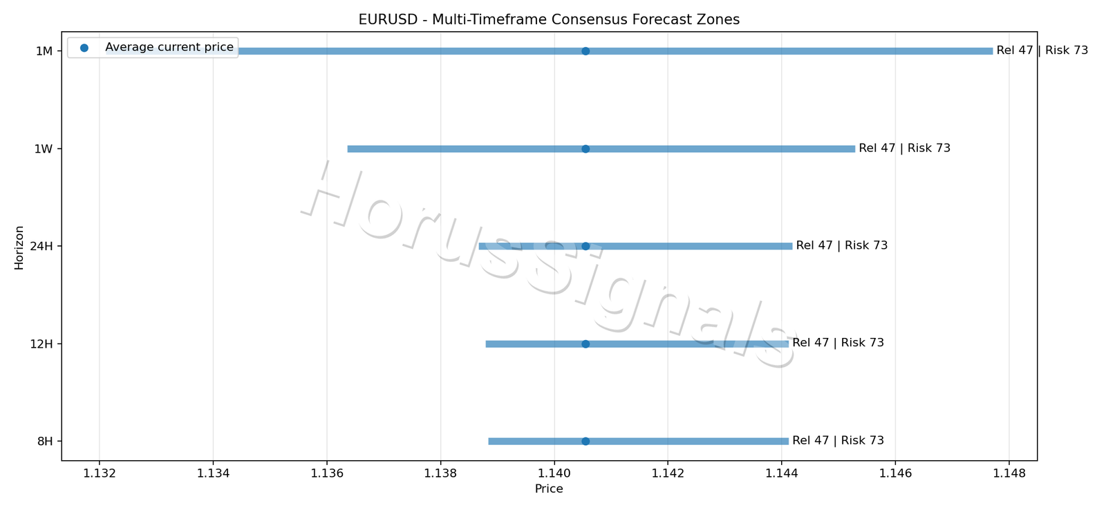 EURUSD CONSENSUS 01 PRICE ZONES