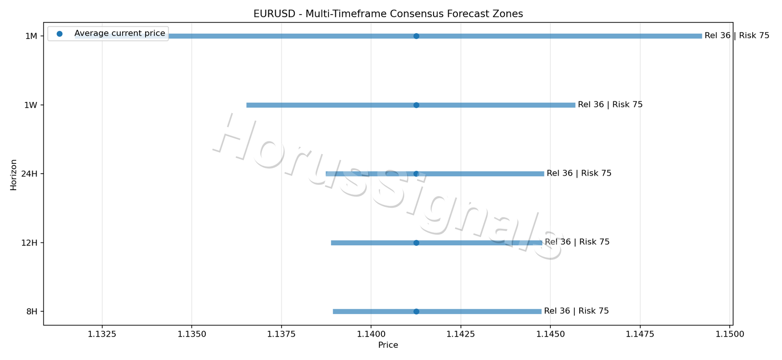 EURUSD CONSENSUS 01 PRICE ZONES