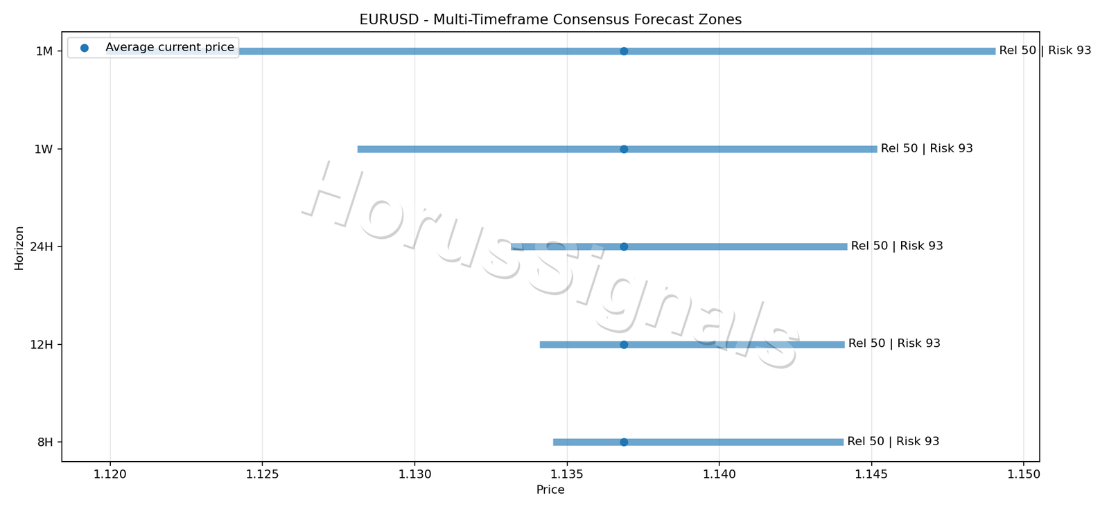 EURUSD CONSENSUS 01 PRICE ZONES