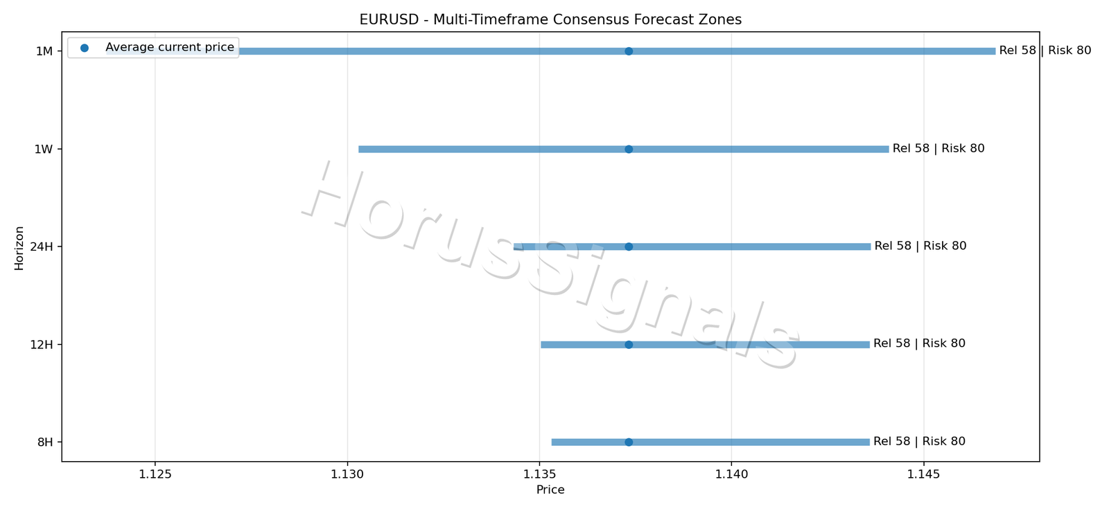 EURUSD CONSENSUS 01 PRICE ZONES