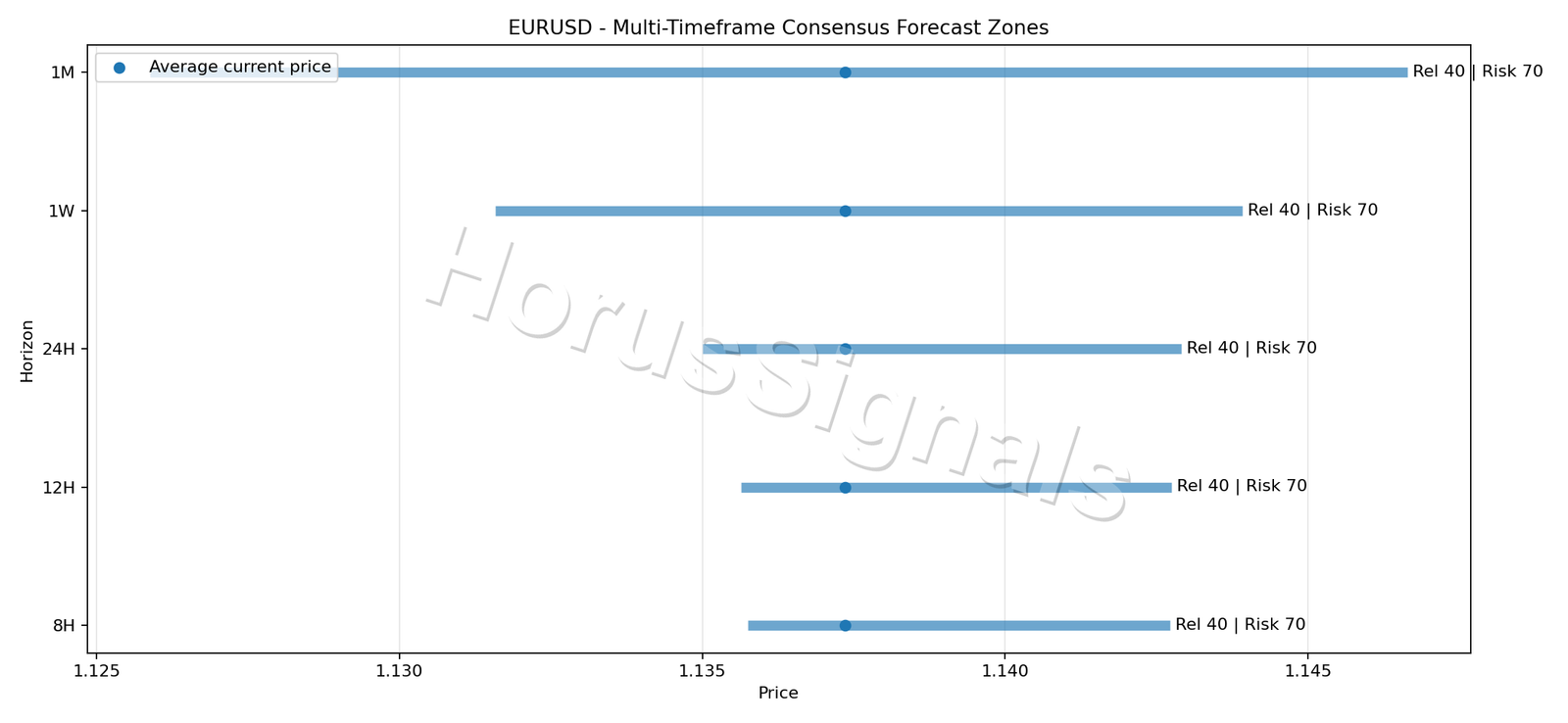 EURUSD CONSENSUS 01 PRICE ZONES