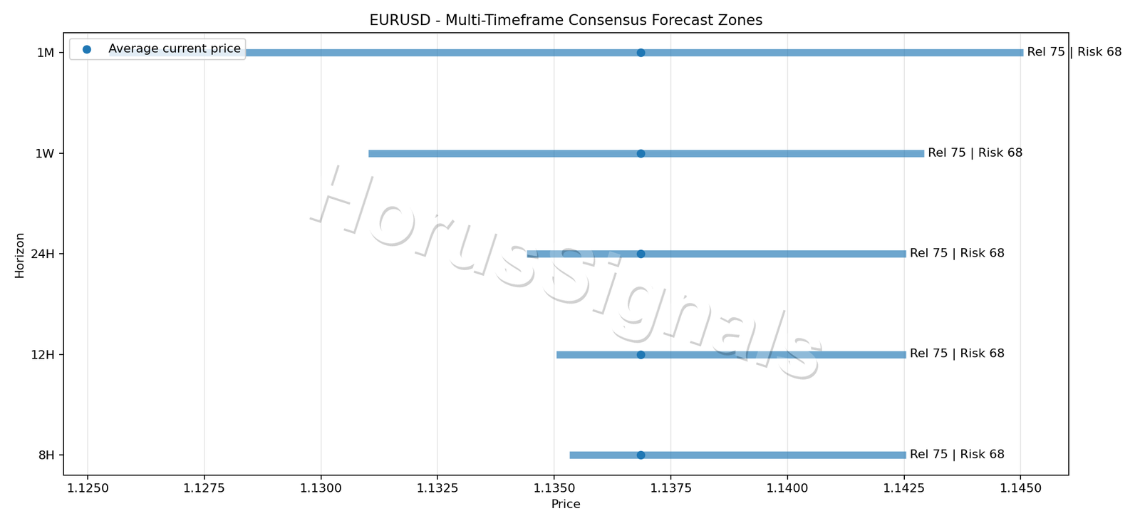 EURUSD CONSENSUS 01 PRICE ZONES