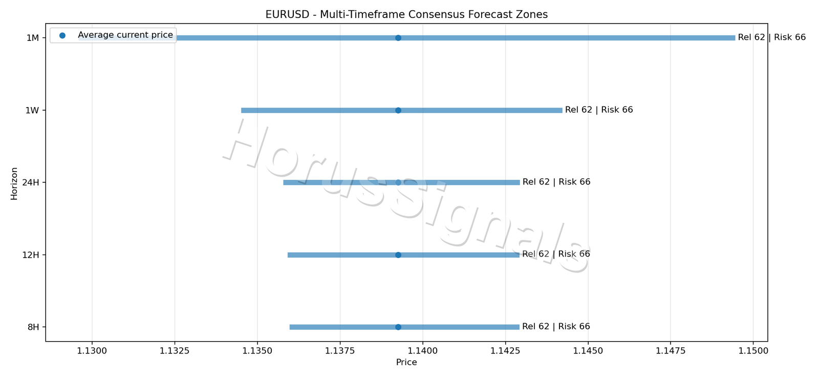 EURUSD CONSENSUS 01 PRICE ZONES