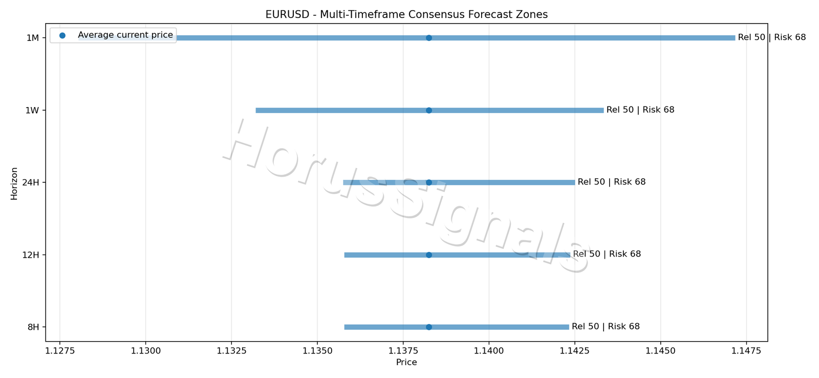 EURUSD CONSENSUS 01 PRICE ZONES