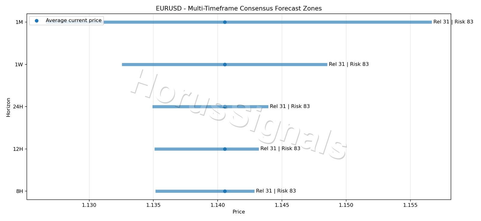 EURUSD CONSENSUS 01 PRICE ZONES