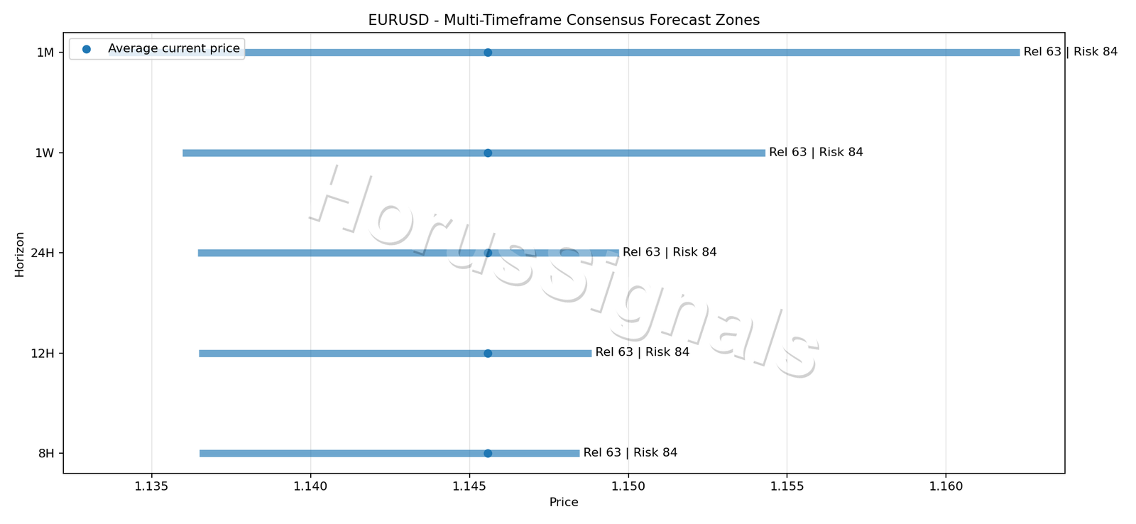 EURUSD CONSENSUS 01 PRICE ZONES