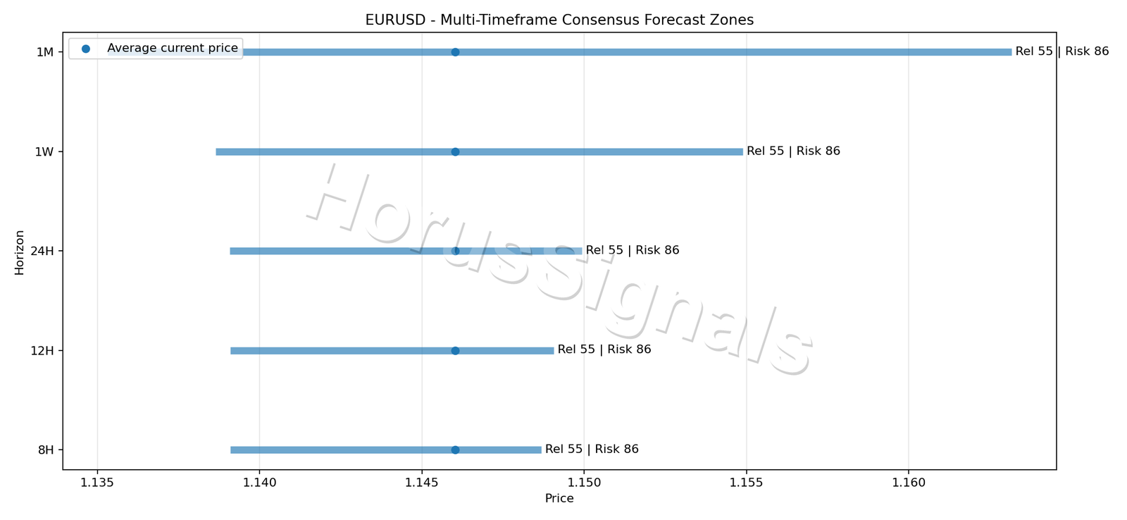 EURUSD CONSENSUS 01 PRICE ZONES