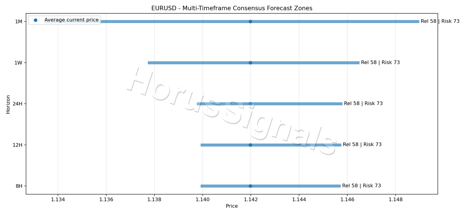 EURUSD CONSENSUS 01 PRICE ZONES