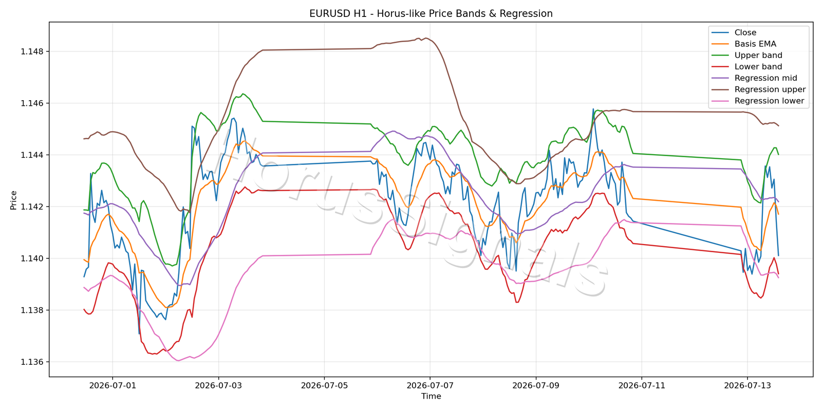 EURUSD H1 01 PRICE BANDS REGRESSION