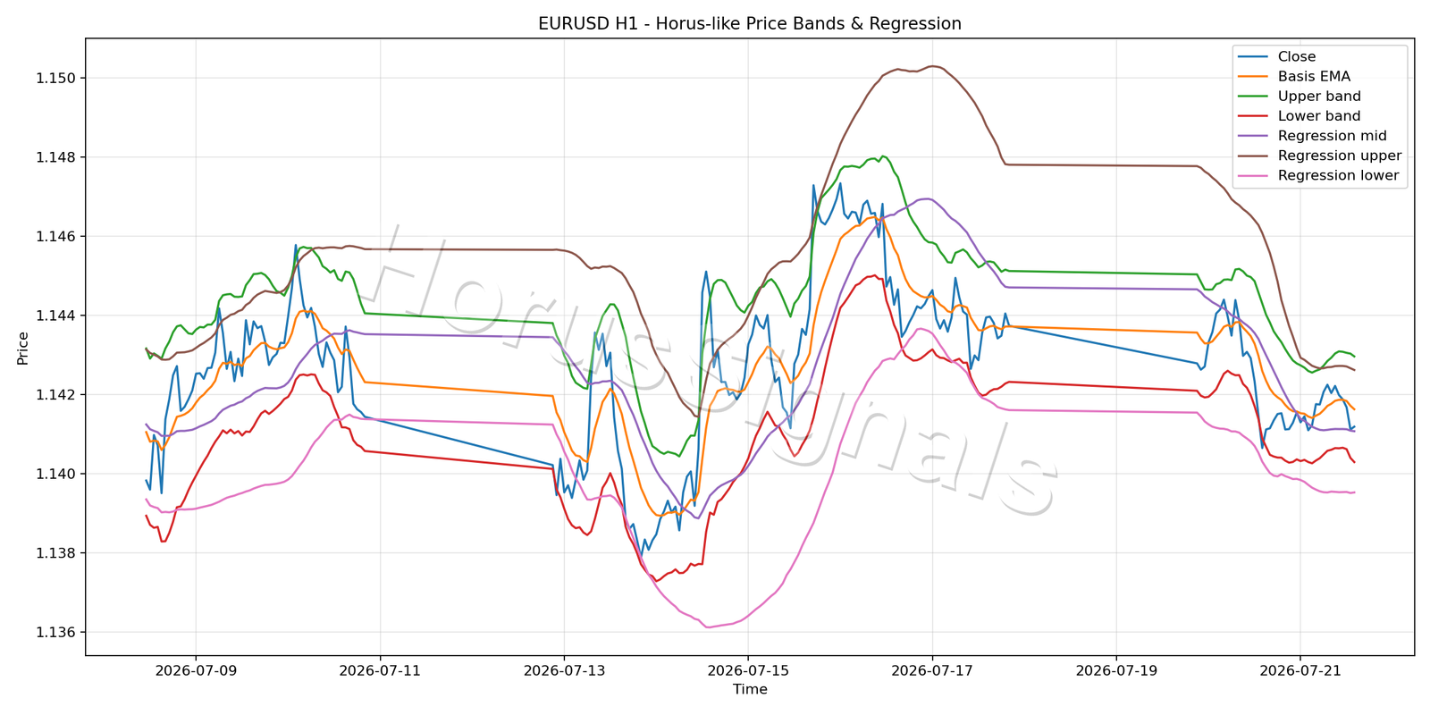EURUSD H1 01 PRICE BANDS REGRESSION