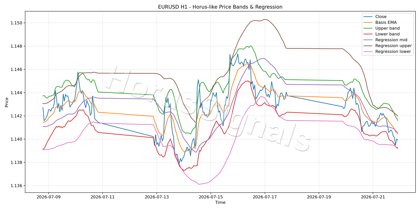 EURUSD H1 01 PRICE BANDS REGRESSION