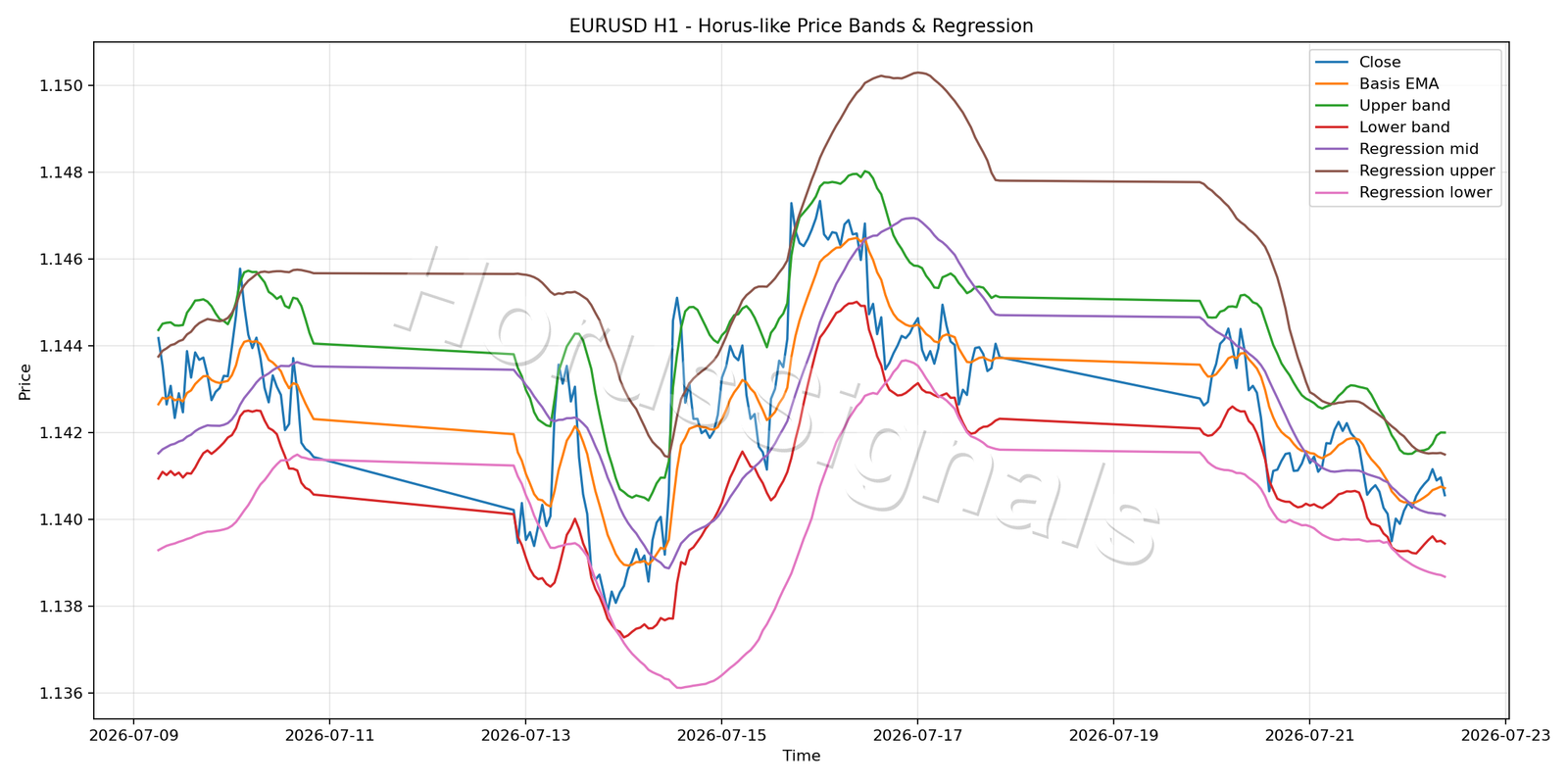 EURUSD H1 01 PRICE BANDS REGRESSION