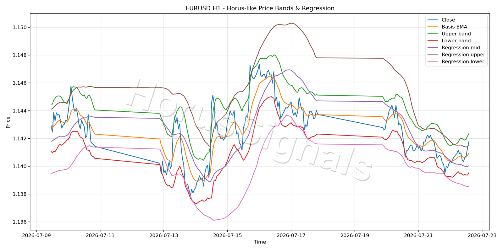 EURUSD H1 01 PRICE BANDS REGRESSION