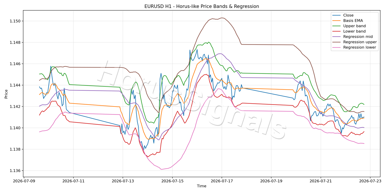 EURUSD H1 01 PRICE BANDS REGRESSION