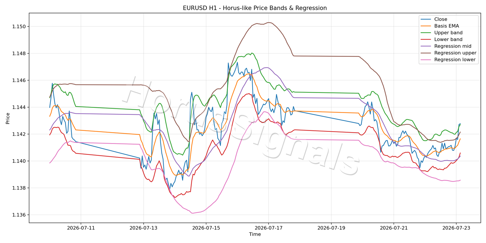 EURUSD H1 01 PRICE BANDS REGRESSION