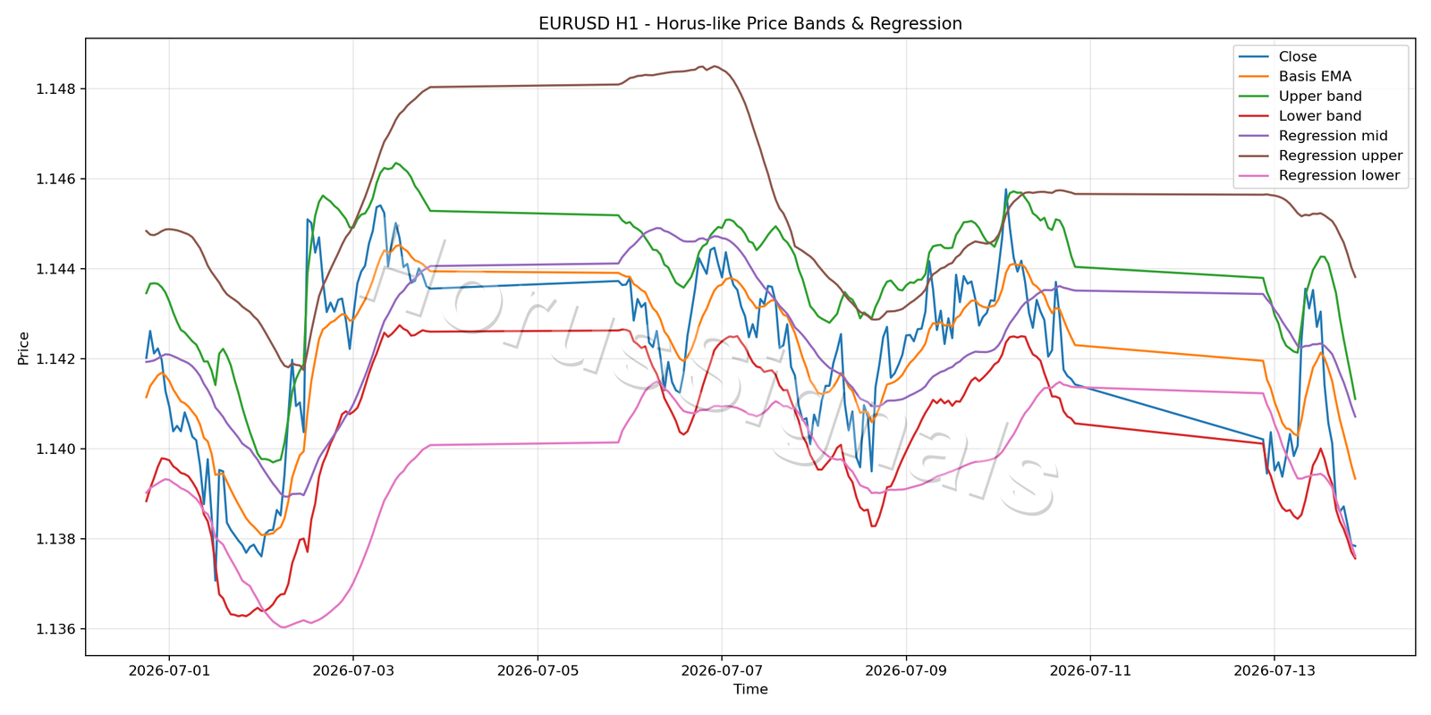EURUSD H1 01 PRICE BANDS REGRESSION