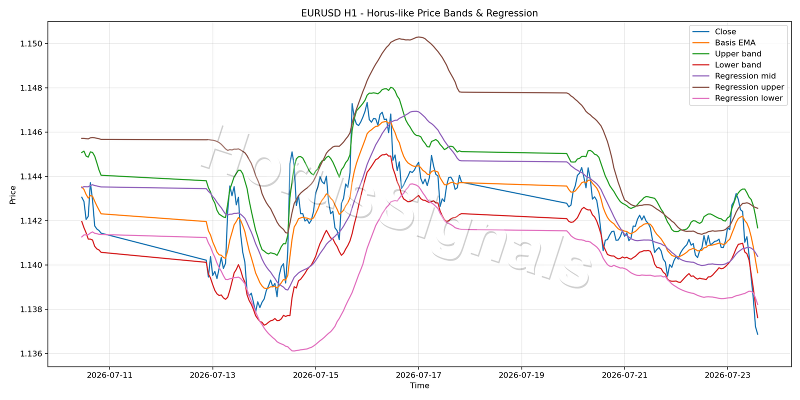 EURUSD H1 01 PRICE BANDS REGRESSION