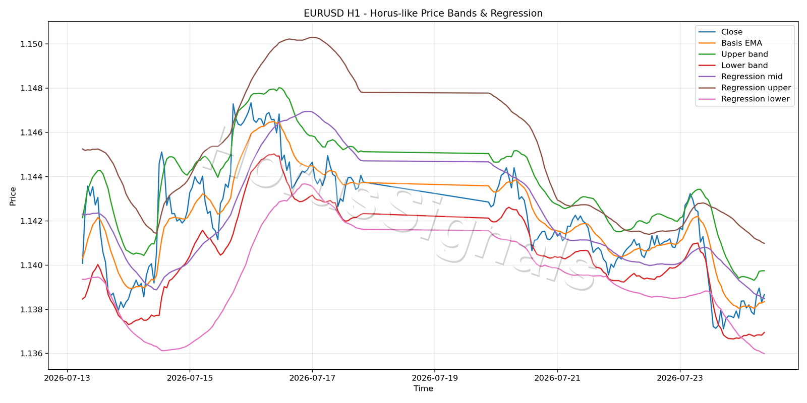 EURUSD H1 01 PRICE BANDS REGRESSION