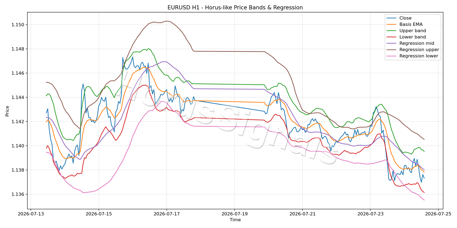 EURUSD H1 01 PRICE BANDS REGRESSION