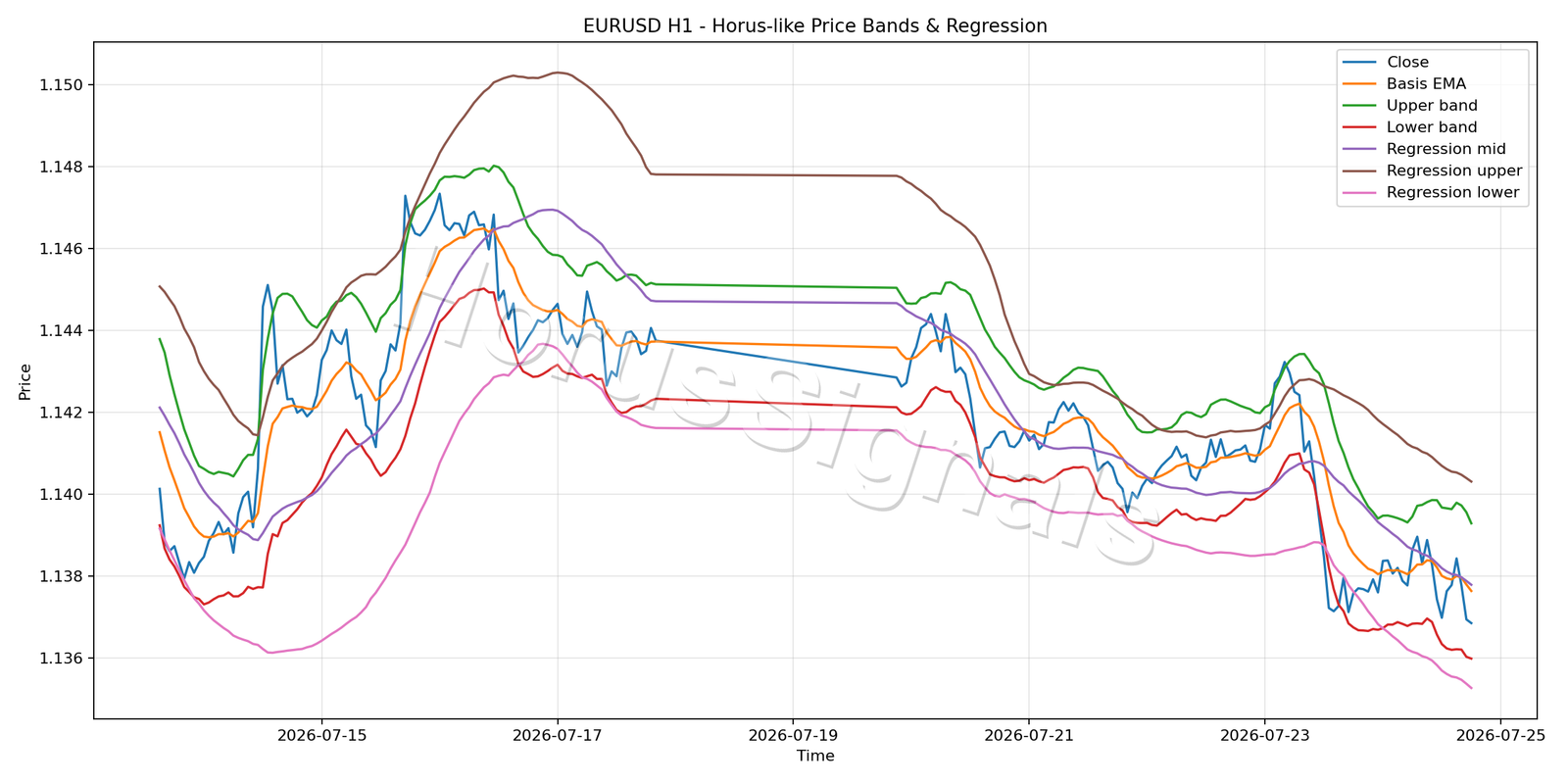EURUSD H1 01 PRICE BANDS REGRESSION