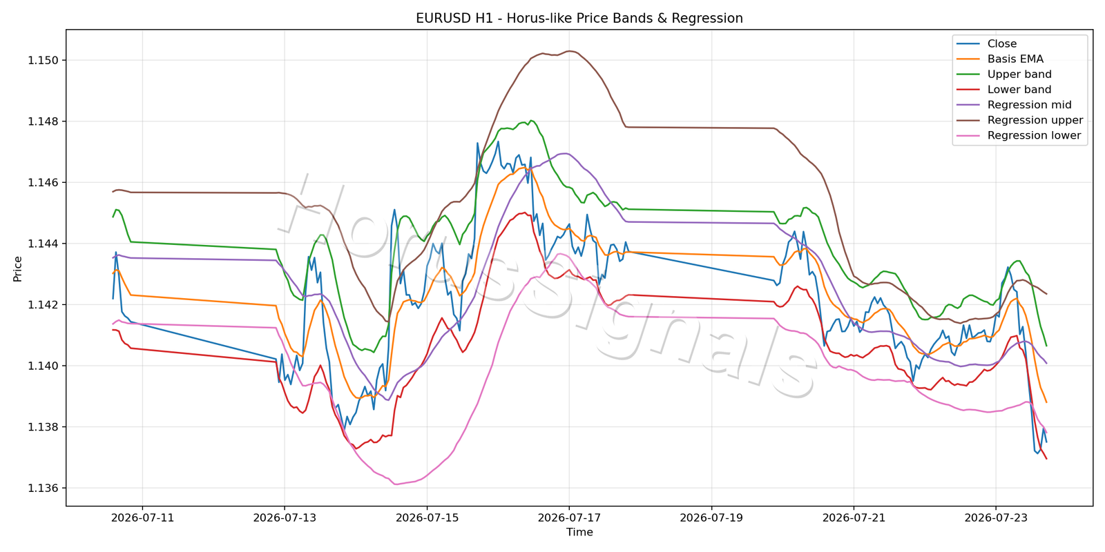 EURUSD H1 01 PRICE BANDS REGRESSION