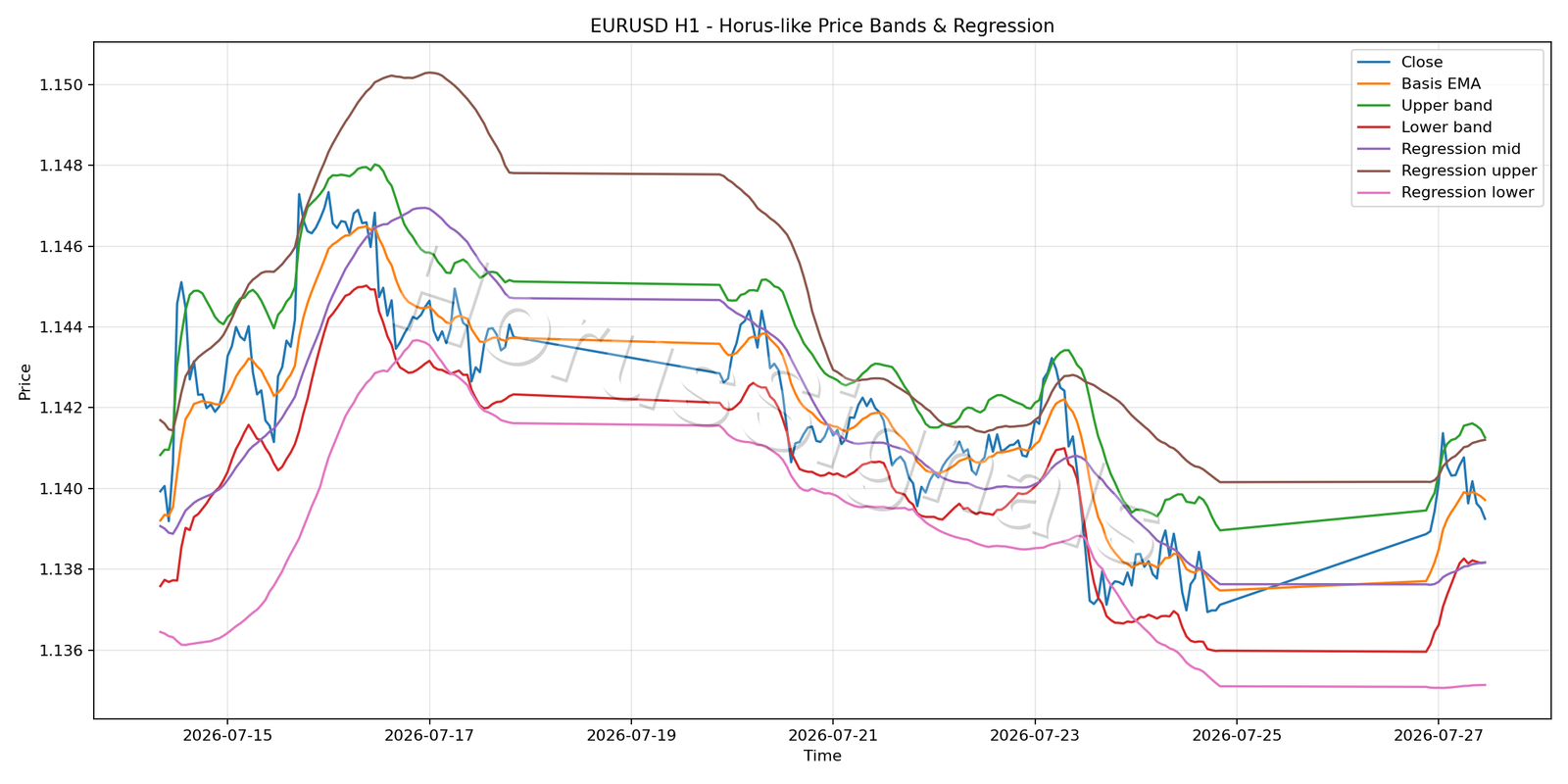 EURUSD H1 01 PRICE BANDS REGRESSION