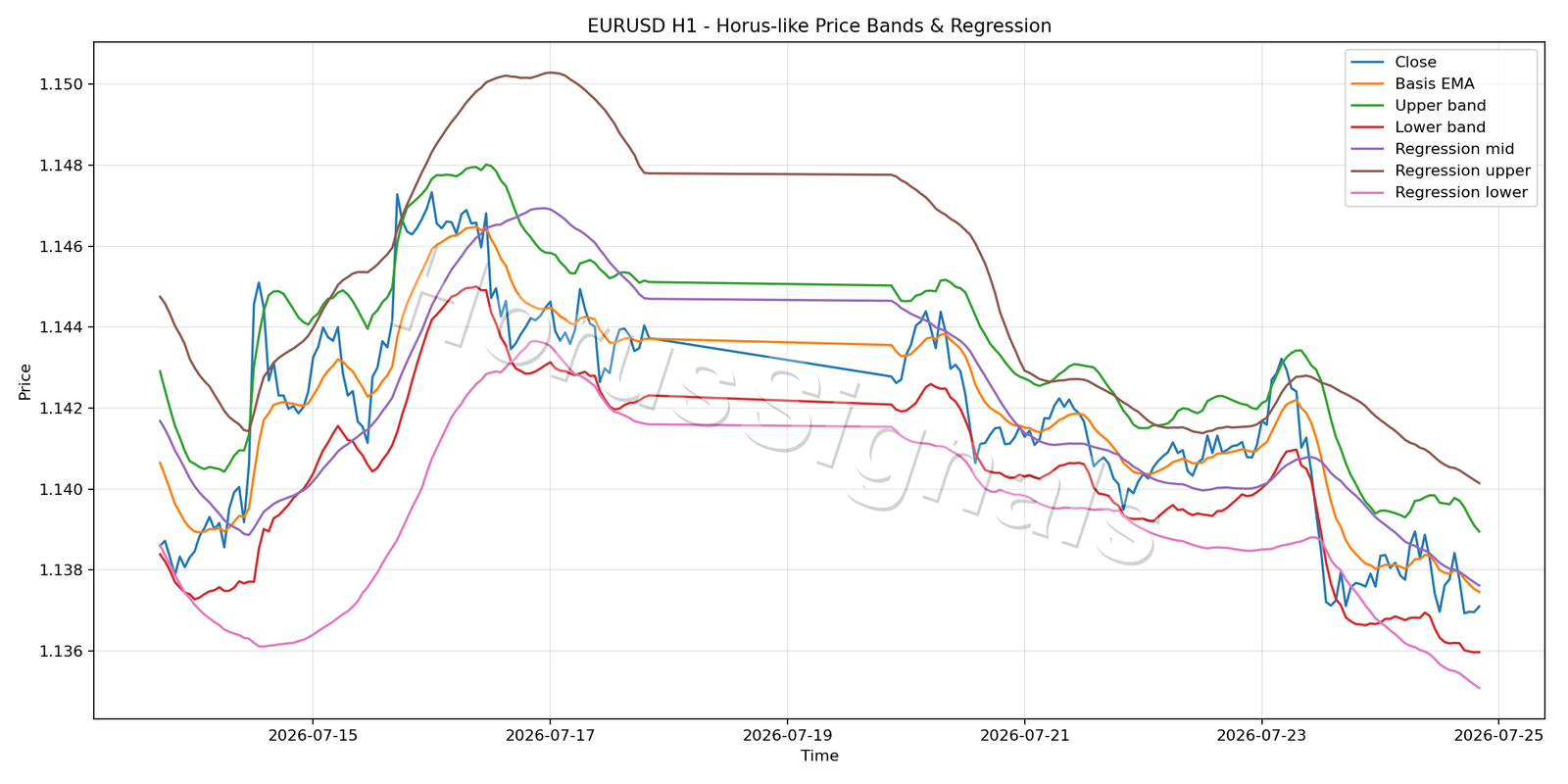 EURUSD H1 01 PRICE BANDS REGRESSION