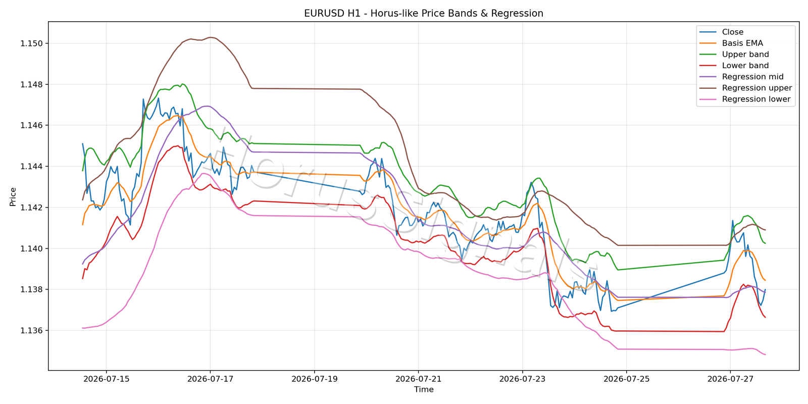 EURUSD H1 01 PRICE BANDS REGRESSION