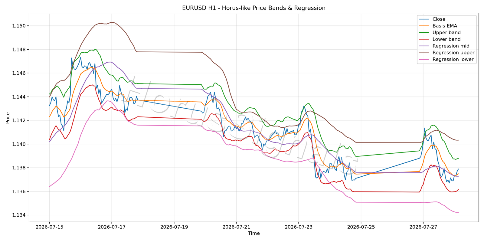 EURUSD H1 01 PRICE BANDS REGRESSION