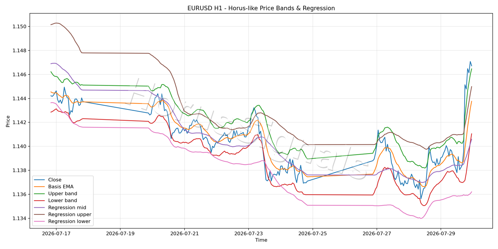 EURUSD H1 01 PRICE BANDS REGRESSION