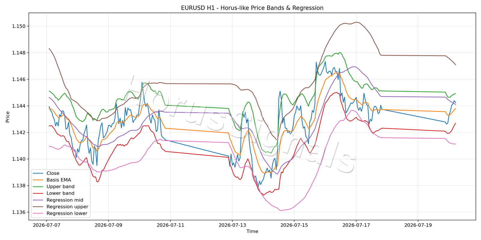 EURUSD H1 01 PRICE BANDS REGRESSION
