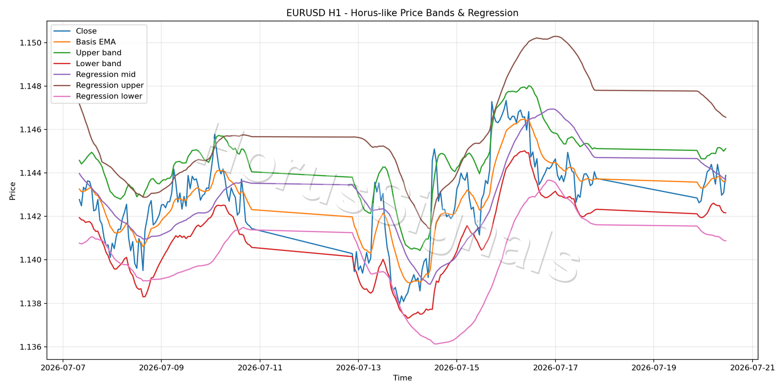 EURUSD H1 01 PRICE BANDS REGRESSION