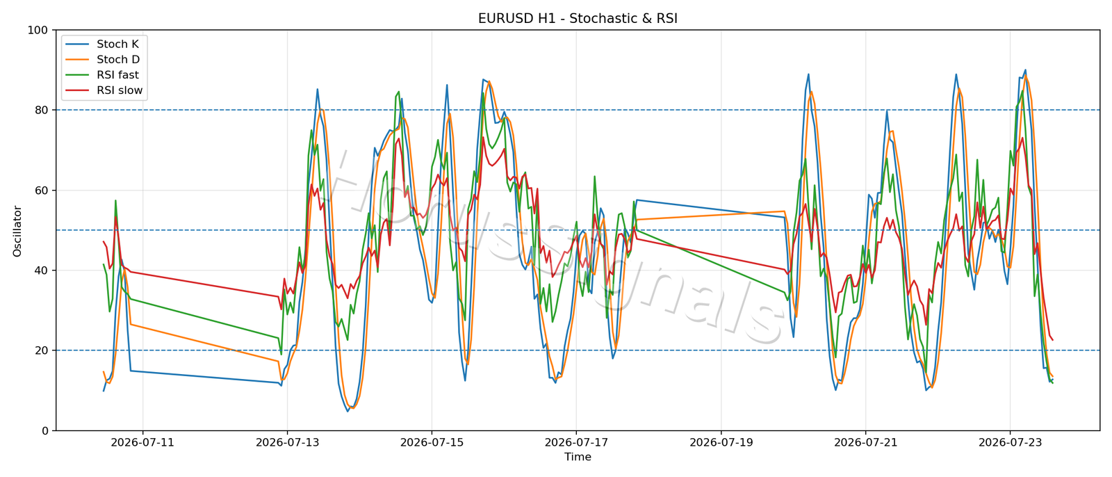 EURUSD H1 02 STOCH RSI