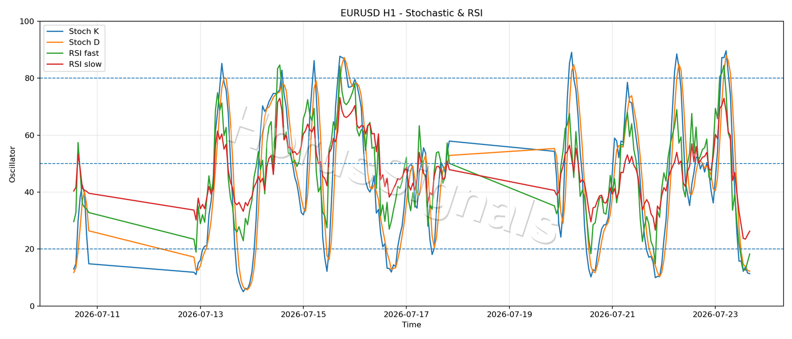 EURUSD H1 02 STOCH RSI