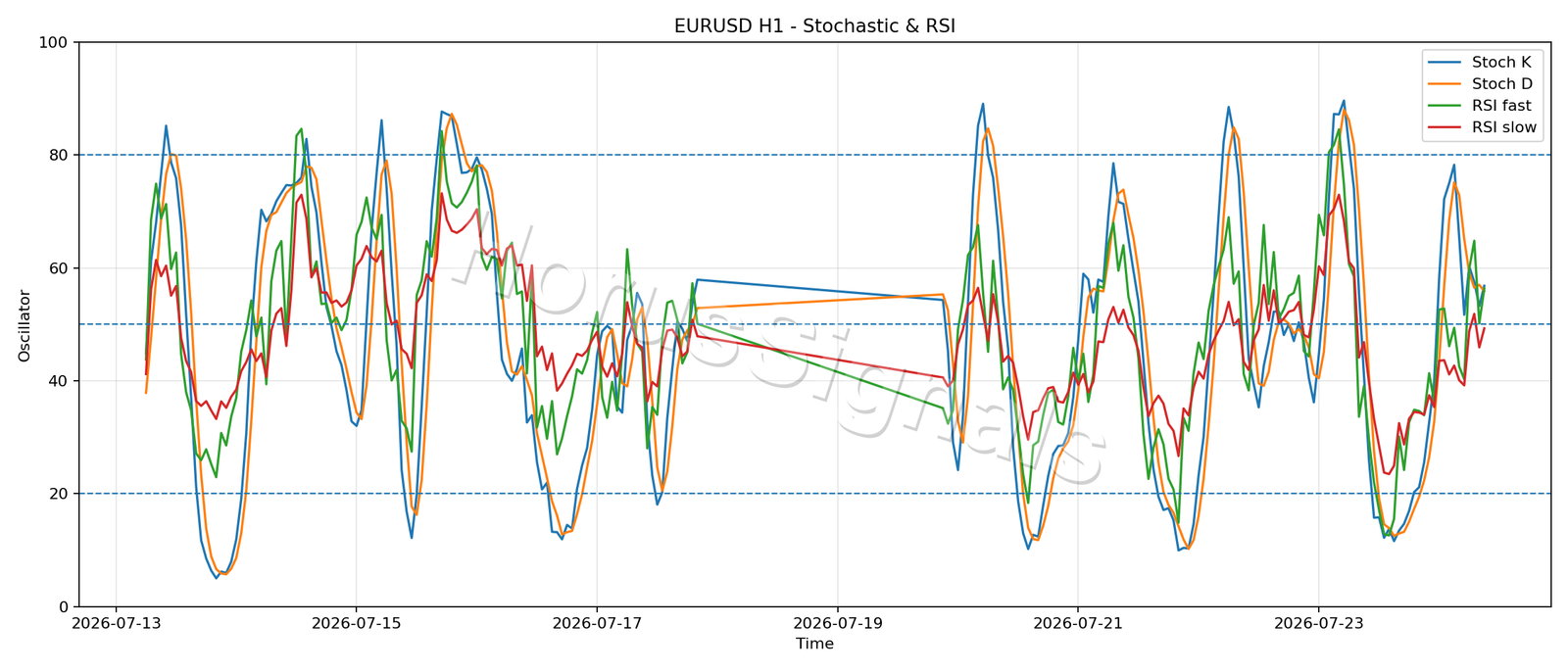 EURUSD H1 02 STOCH RSI