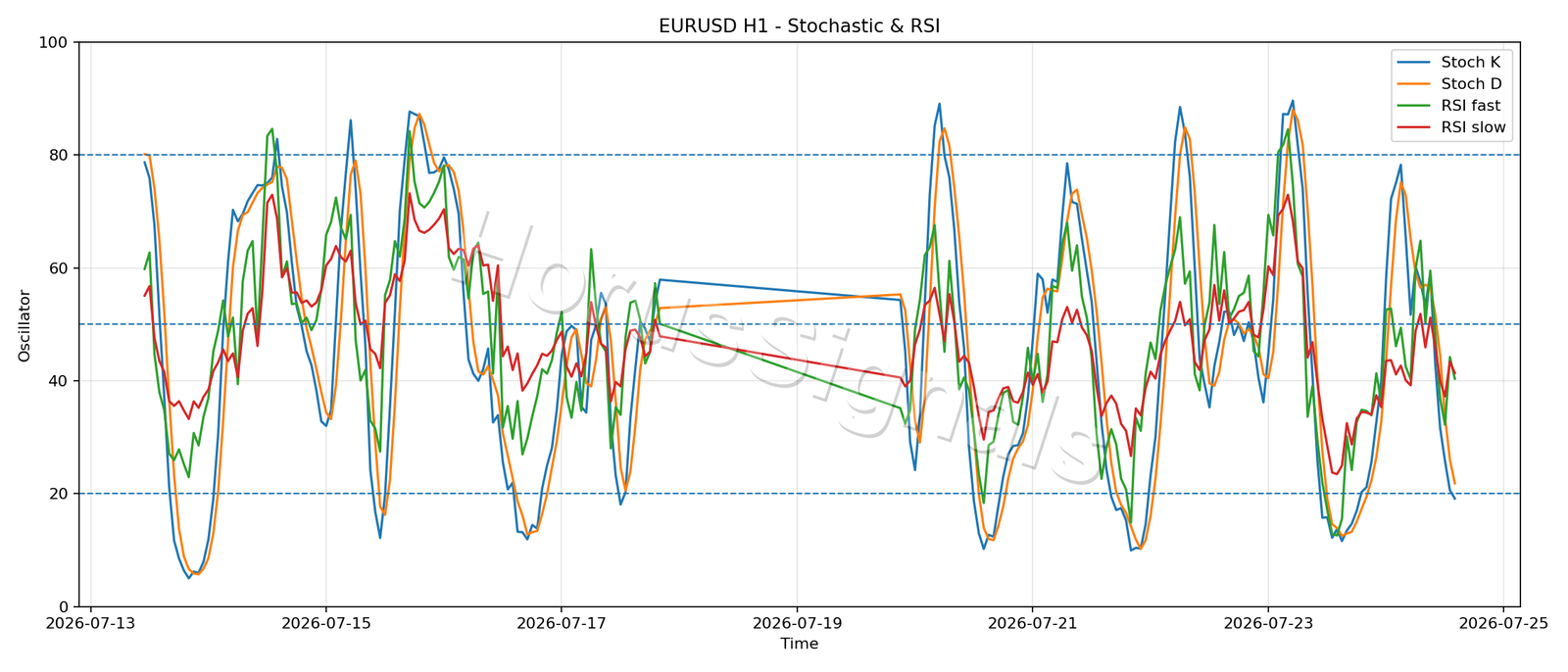 EURUSD H1 02 STOCH RSI