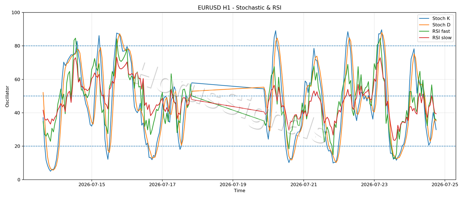 EURUSD H1 02 STOCH RSI